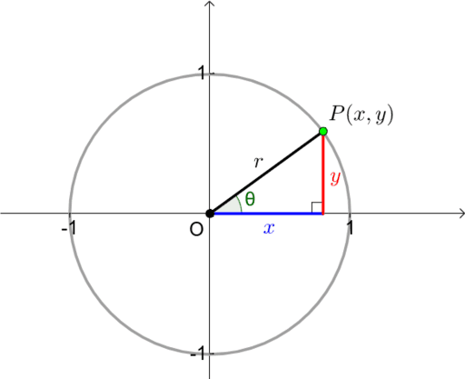 Trig ratios on unit circle – GeoGebra