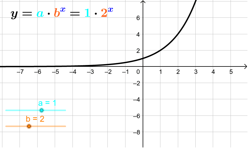 Exploring Graphs Of Exponential Functions Geogebra 6353