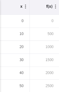 [size=100]Wenn man die Punkte jetzt in ein Koordinatensystem einzeichnet und die Punkte verbindet, erhält man eine Gerade. Diese Gerade ist der Graph einer linearen Funktion.[/size]