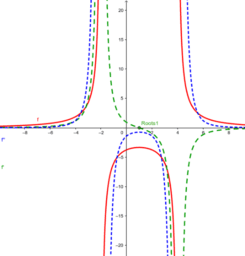 Curve Sketching – GeoGebra