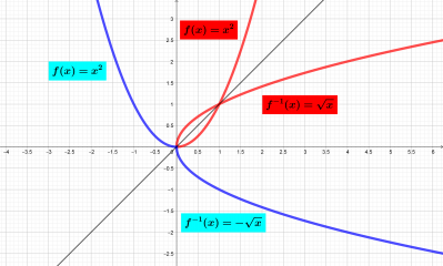 Funciones y Límites. Matemáticas CCSS Bachillerato