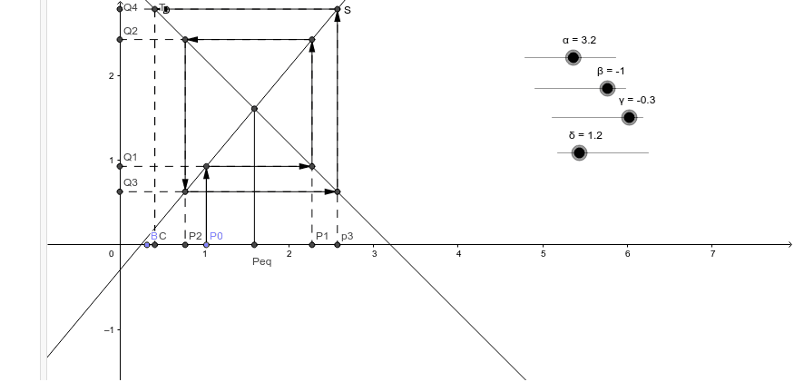 modelo telaraña – GeoGebra