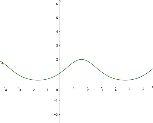 Wykres – GeoGebra