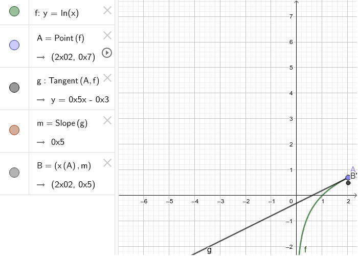 Differeniating Ln X Geogebra