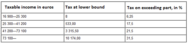 Table 1. Income tax scale in 2017.