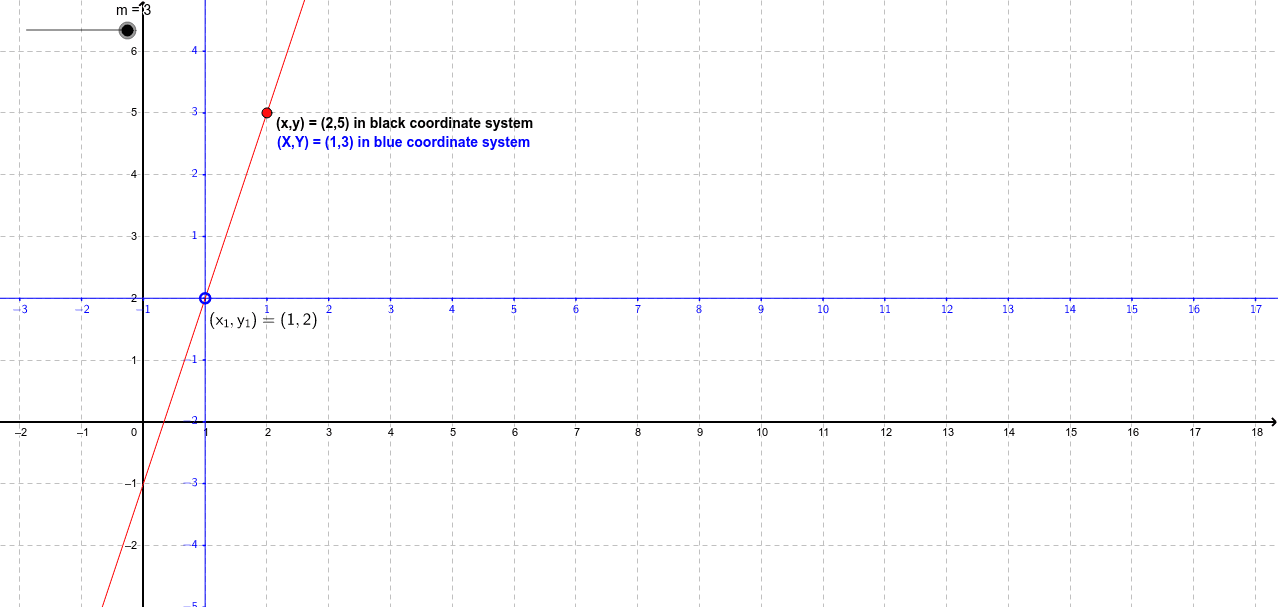 Equations Of Straight Line Graphs Via Changing Coordinates Geogebra