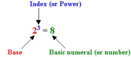 Base index. Index Laws. Index Laws Math. DMFT Indices картинка. RGDPPC Index (Base).