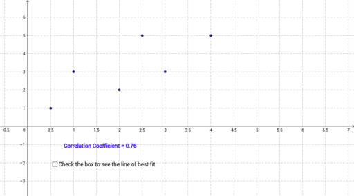 Correlation coefficient and line of best fit – GeoGebra