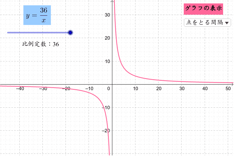 反比例のグラフ Geogebra