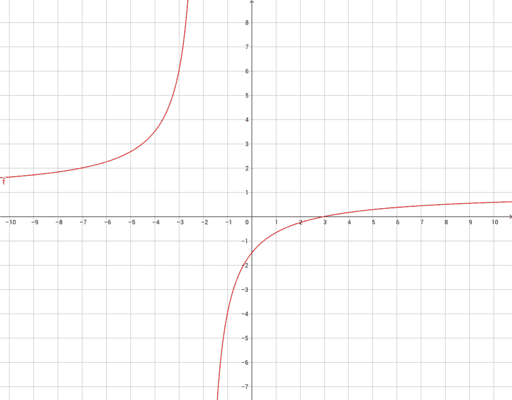 Draw the graph of y = 2x + 1 - brainly.com