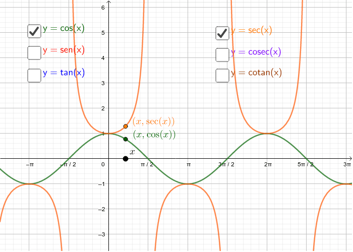 Funções Trigonométricas Geogebra