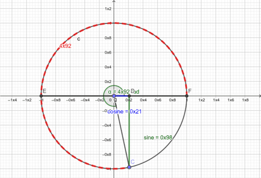 Sine on the Unit Circle – GeoGebra