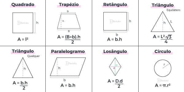 Fórmulas da Área das Figuras Planas 