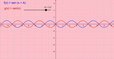 Transformaciones aplicadas a las gráficas trigonométricas.