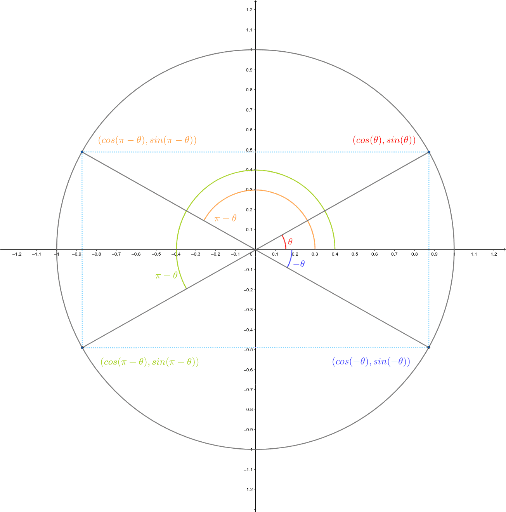 sine-and-cosine-identities-symmetry-geogebra