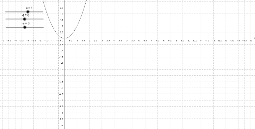 Streckung Und Verschiebung Von Parabeln Geogebra