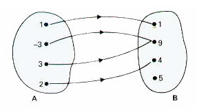 Questão 1: Considere a função f: A -> B representada pelo diagrama a seguir: