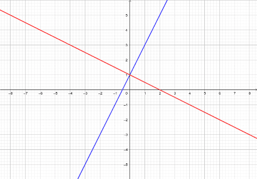 y=mx+c – GeoGebra