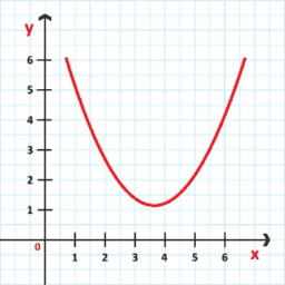 Estudo das Funções Quadráticas