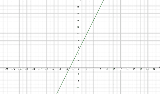 Simple linear function y = 2x+6 – GeoGebra