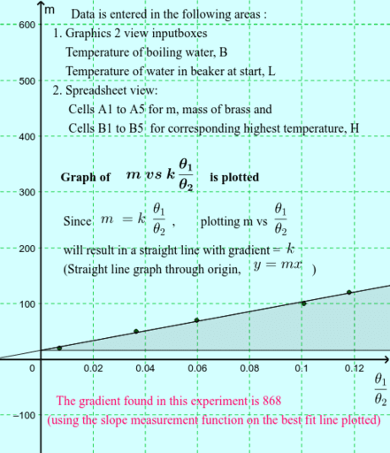 graphical-plot-to-find-specific-heat-capacity-of-brass-geogebra