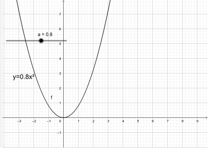 Simplificar expressões algébricas – GeoGebra