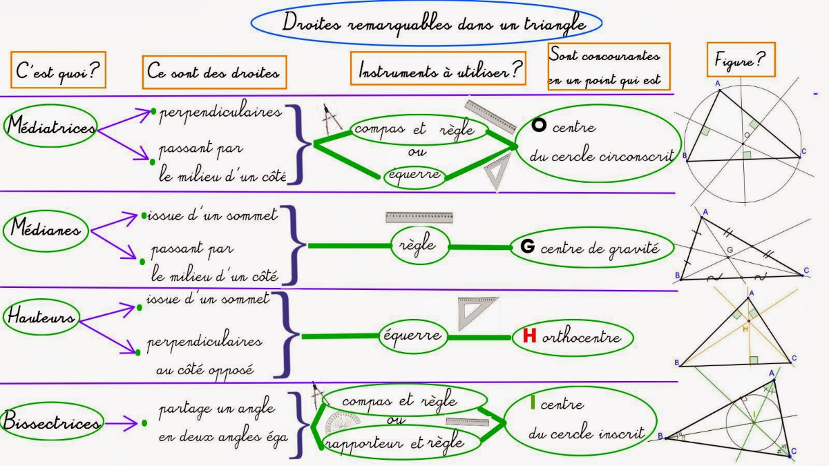 Droites du triangle et leures proprietés