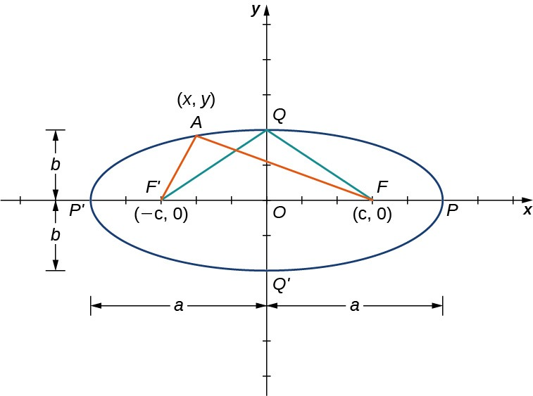 Representación grafica de la elipse 