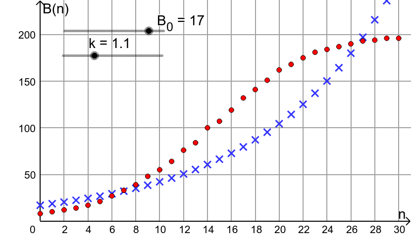 Wachstum Einer Bohne Geogebra