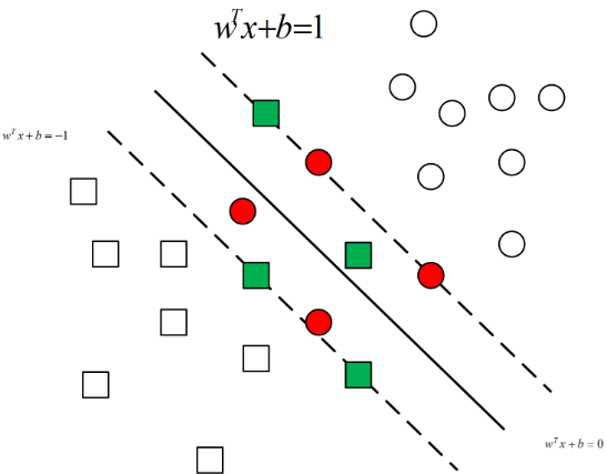 [size=100][center]﻿图 2-8-3 软间隔 SVM [/center][/size]