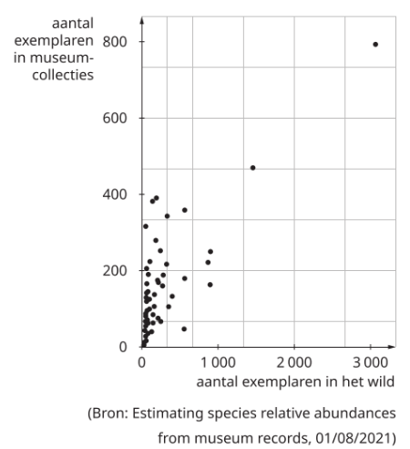 H6 P1 Spreidingsdiagrammen