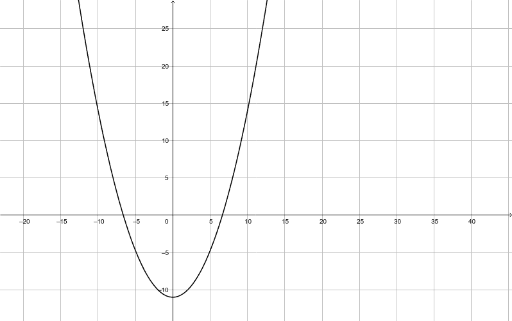 Final Exam: Question 21: Option B – GeoGebra