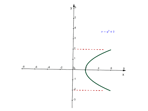 A volume of revolution around the y-axis – GeoGebra