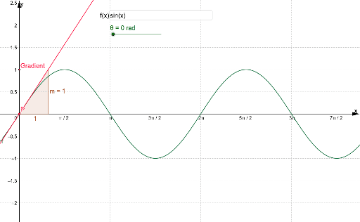 Gradient function of trig functions. – GeoGebra