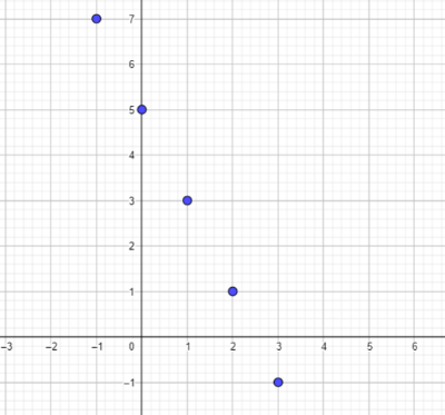 titik koordinat dari persamaan 2x + y = 5