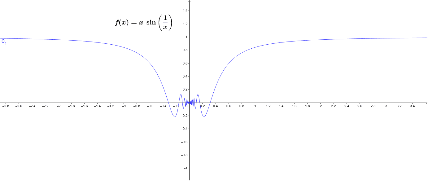 F X X Sin 1 X Geogebra