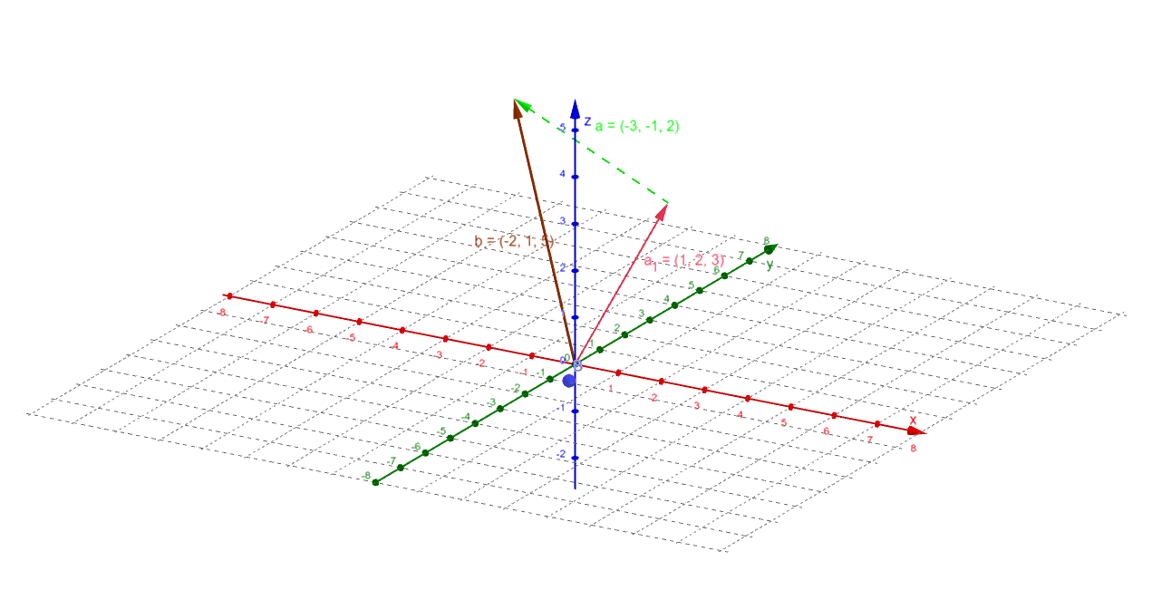 Addition of vectors – GeoGebra