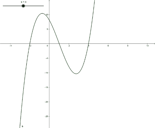 Graph Transformations Y F X K Geogebra