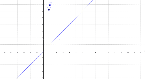 y=mx+b Linear graphs sliders gradient intercept – GeoGebra