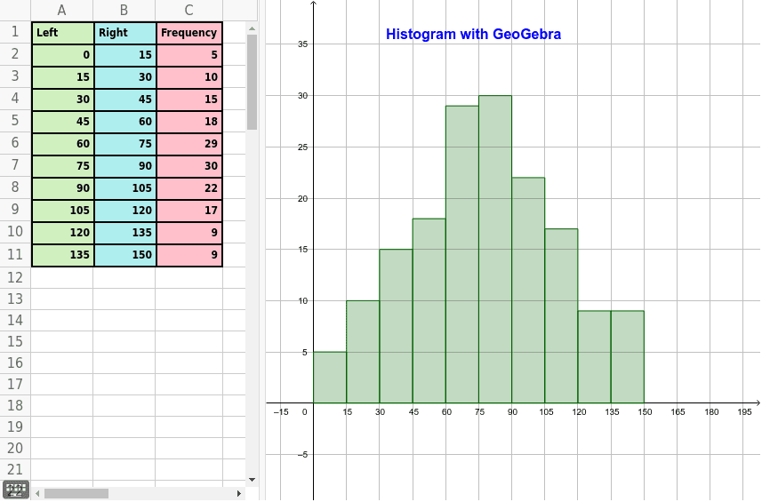 Histogram With Geogebra Geogebra