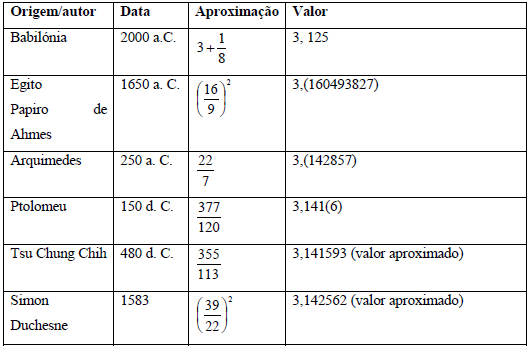 Civilizações, matemáticos e documentos que utilizaram aproximações de Pi durante a história.