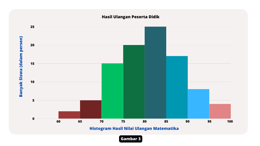 Aktivitas Eksplorasi - Frekuensi Relatif dalam Histogram