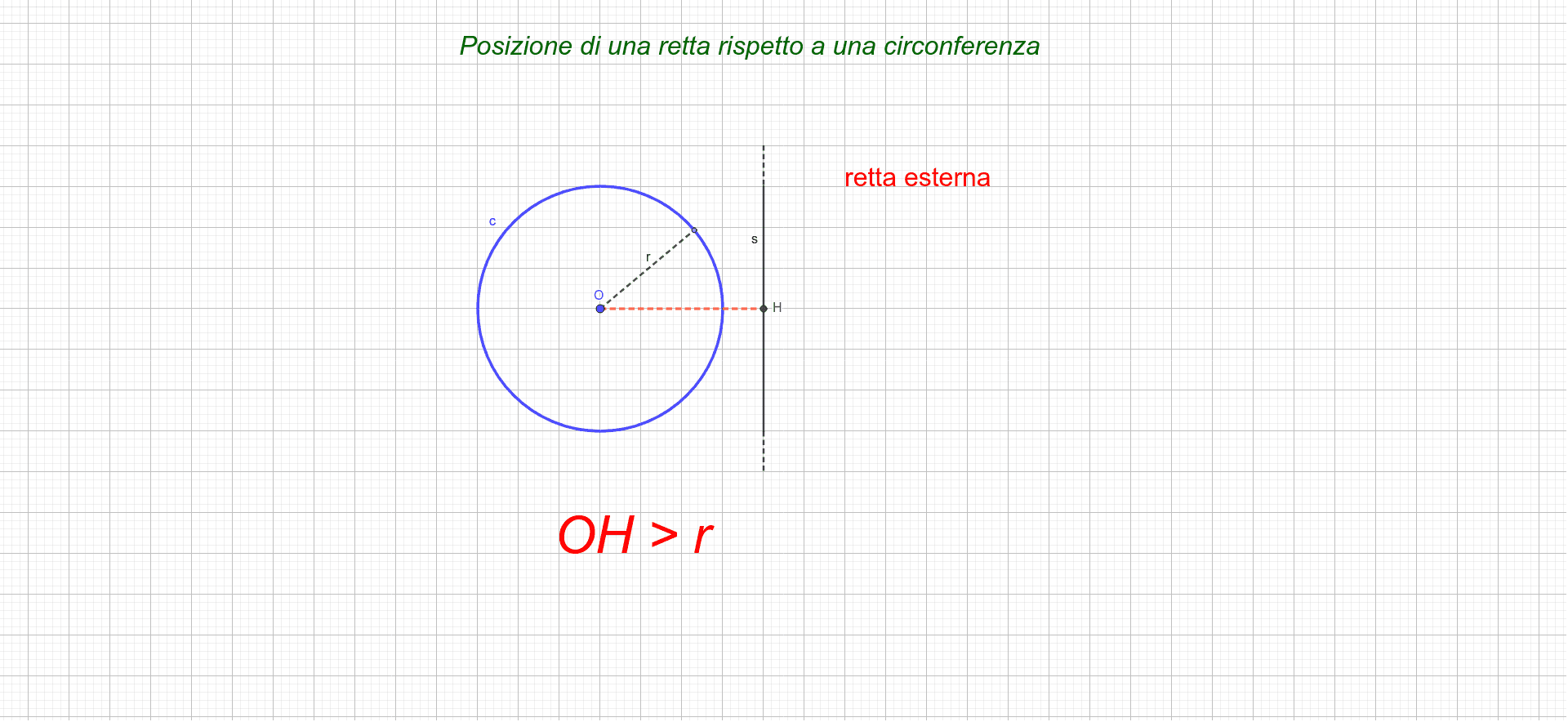 Posizione Di Una Retta Rispetto A Una Circonferenza – GeoGebra