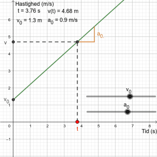 Hastighedsfunktion For Konstant Acceleration – GeoGebra