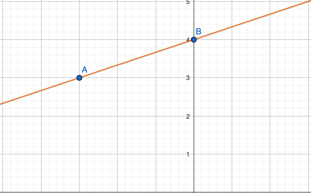 What is the slope & y-intercept of the line?