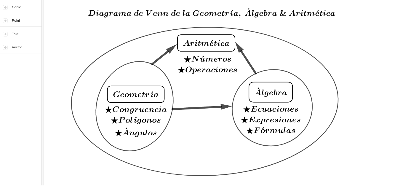 Diagrama de Venn entre la Geometría, Álgebra & Aritmética – GeoGebra