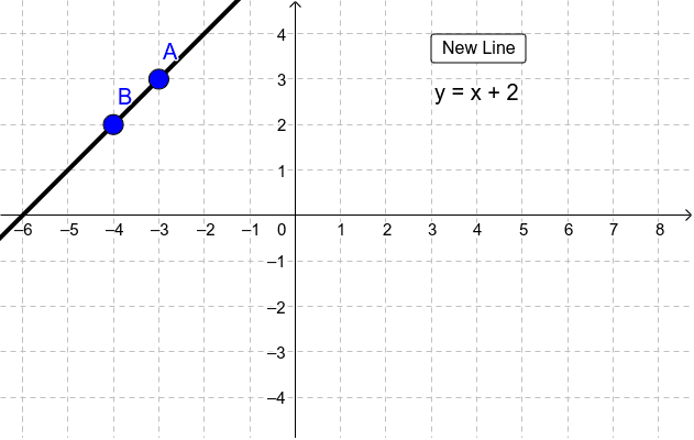 Plotting a line on the graph – GeoGebra