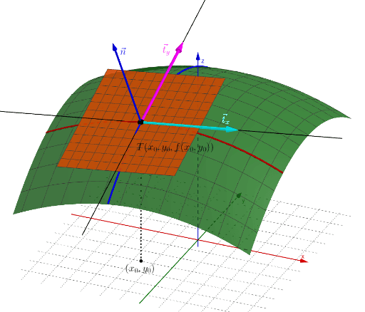 Parcijalne Derivacije I Tangencijalna Ravnina Geogebra