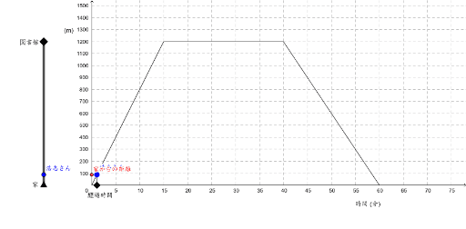 図書館に行く問題 １次関数の応用 Geogebra