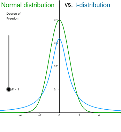 normal-distribution-vs-t-distribution-geogebra